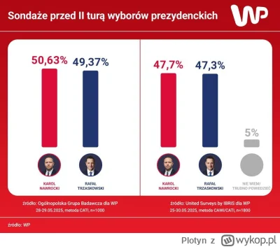 Plotyn - Ostatnie sondaże przed ciszą obiecujące 


#wybory