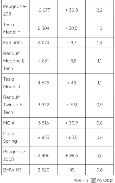 PiotrFr - 10 najpopularniejszych BEV we Francji w 1 trymestrze. Kolejno ilość sztuk i...