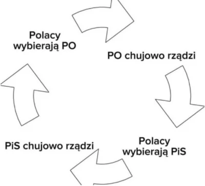 Krzewiciel_prawdy - Cykl życia Polaka.

#polska #polityka #heheszki