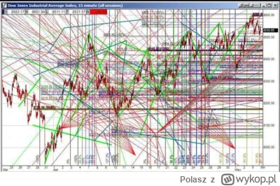 Polasz - Krótka analiza na dziś