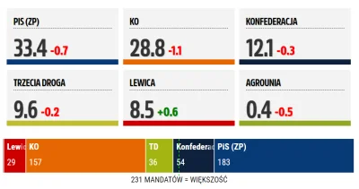 Imperator_Wladek - @gien: przy obecnych sondażach oznacza to, że to Konfederacja będz...