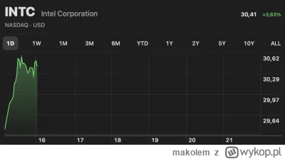 makolem - #gielda chyba można dalej kręcić kółeczka na intelu, wydaje się że nowe dno...