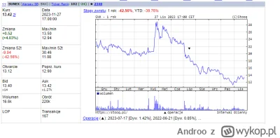 Androo - Ktoś jeszcze tutaj śledzi poczynania spółki #sunex? 
Opłaca się w to pakować...