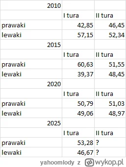 yahoomlody - W ramach ciekawostki jak w poprzednich wyborach rozkładały się głosy na ...