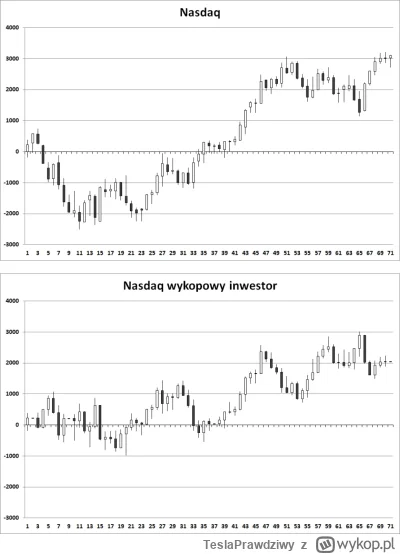 TeslaPrawdziwy - Tydzień zakończył się małym wzrostem o 73,5 punktów. 
Wykopowy inwes...