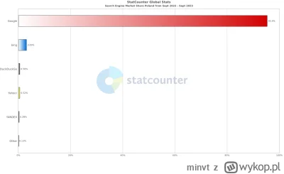 minvt - @Jarkendarion: Korzysta z niej prawie tyle samo osób co ze słynnej DuckDuckGo...