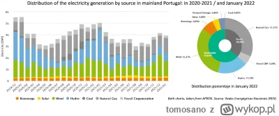 tomosano - @robo81: W Portugalii ponad 63% pochodzi ze źródeł odnawialnych i ta warto...