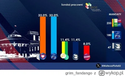 grim_fandango - Sondaż CBOS
#polityka #sondaz #polska #konfederacja #sejm