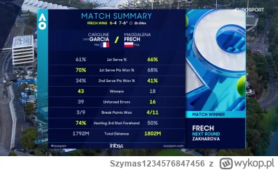 Szymas1234576847456 - Nikt nie może powiedzieć, że Garcia oddała mecz Magdalenie. Sam...