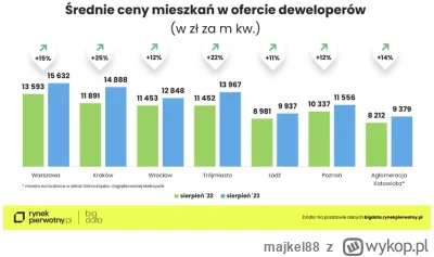 majkel88 - W Krakowie stabilne wzrosty 25% rocznie xD

Ale bańki podobno nie ma, więc...