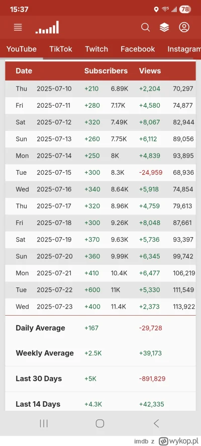 imdb - czlowiek mem testuje kupowanie subow

https://socialblade.com/youtube/channel/...