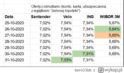 bero33bb - Coś tam minimalnie spadło na kredytach na stałej #nieruchomosci #kredythip...