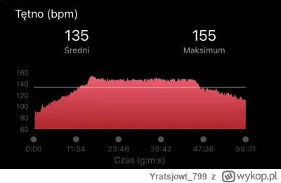 Yratsjowt_799 - Rozgrzewka - 15:00 - 2,25
1 km - 19:35
2 km - 24:33
3 km - 29:45
4 km...