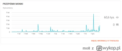 moll - Tego się trochę nie spodziewałam... Nadspodziewanie udany rok blogowania :)

#...