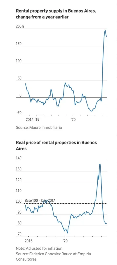 tyrytyty - Rezultat zniesienia kontroli czynszów w #argentyna (Buenos Aires): wzrost ...
