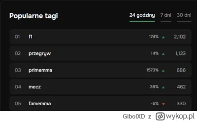 GibolXD - @RzygiPluton: dubelek wlecial xD btw kto obserwuje tagi jak po 1000 wpisach...