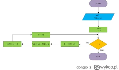 dongio - Panowie potrzebuje ogarnąć złożoność czasową takiego oto algorytmu. Na wstęp...