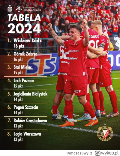 Tymczas0wy - (｡◕‿‿◕｡)

#mecz #ekstraklasa #najlepszaligaswiata