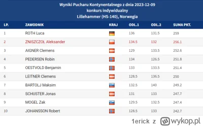 1erick - Warto odnotować, że Zniszczoł dziś 2. na Pucharze Kontynentalnym w Lillehamm...