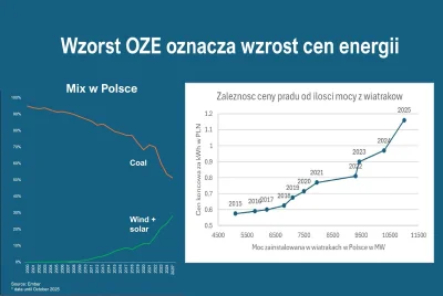 alibaski - Wzrost OZE w miksie i spadek węgla= wzrost cen