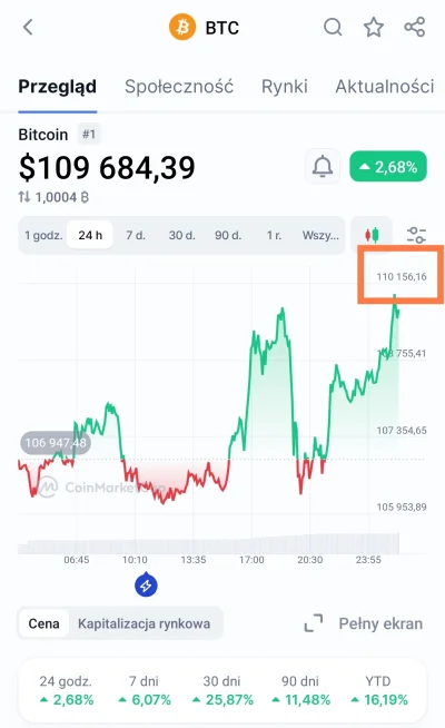 mkorsov - chyba nikt już nie śledzi tego tagu, ale bitek w ciągu 24h godzin wybił kol...