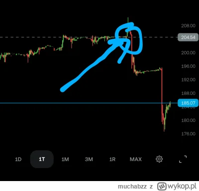 muchabzz - #gielda #heheszki 

O tu.. tu właśnie kupiłem akcje 
:) 
Szło w górę jak p...