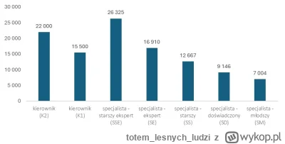 totemlesnychludzi - >– średnie wynagrodzenie (z widełkami) to 25k brutto

@CzyJestEld...