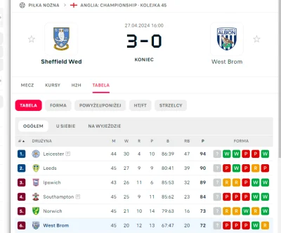 krzysiek944 - @CezarK: W champioship też ostro walcza o brak awansów