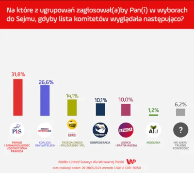 Sephirionn - #sondaz #polityka #tvpis #po #pis #tvn #bekazpisu #kk #kosciol #wybory #...