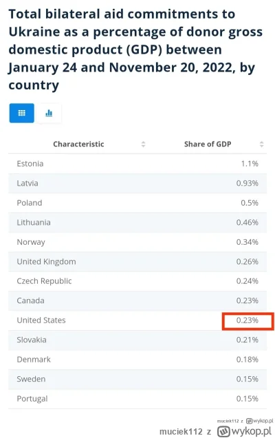 muciek112 - Taki % PKB USA wystarczył  aby zatrzymać ruski mir. #rosja #ukraina #wojn...