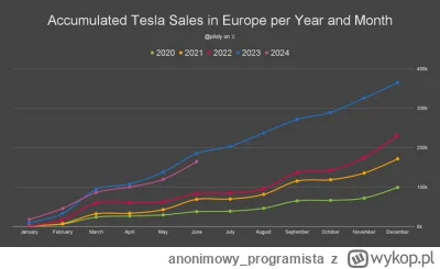 anonimowy_programista - Wyniki sprzedaży Tesli w Europie
#tesla #samochody