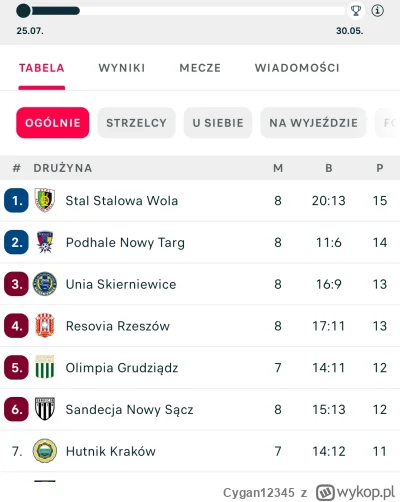 Cygan12345 - Tak sobie spojrzałem z d--y na tabelę drugiej ligi i na siedem pierwszyc...