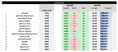 cultofluna - Podsumowanie po Tourze w #fantasycycling zazwyczaj należy do najgrubszyc...