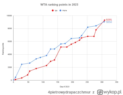 4pietrowydrapaczchmur - Wykres rankingu WTA tego sezonu: