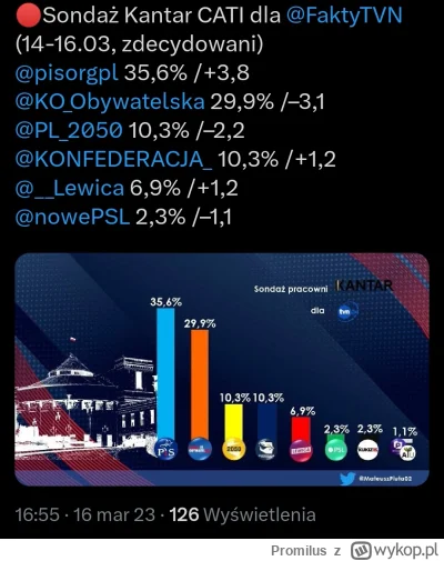 Promilus - Opozycja z paktu senackiego minus 5 punktów procentowych. PiS i Konfa w gó...