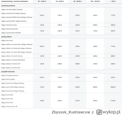 Zbyszek_Kudriawcew - @Fskrufskru: Zobacz na tabelę opłat SMART dla sprzedających. InP...