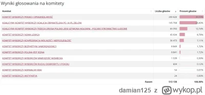 damian125 - Fajnie, że konfederacja zyskuje i pewnie 8-9% będzie mieć. Aczkolwiek bym...