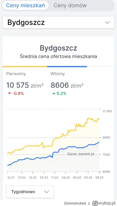 Zielonykubek - Posłuchałem wykopków że ceny spadną i gdzie te spadki?? Kiedy spadki??...