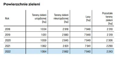 framugabezdrzwi - >Powierzchnia parków/terenów zieleni (miejsc dostępnych dla 2 milio...