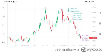 tryb_graficzny - Gra ktoś etfa na #natgas ?
Niby na ostatnim wzroście można było i z ...