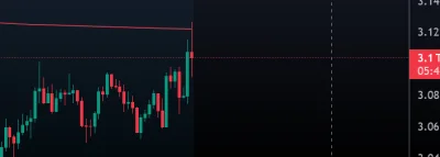 sebol-x - Cel minimum osiągnięty , shorty jeszcze  w grze  
#newtrades  #btc #kryptow...