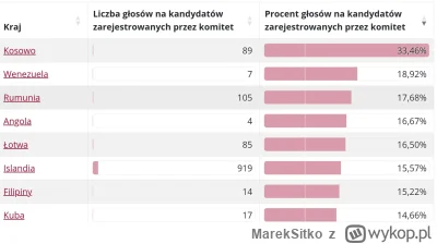 MarekSitko - Konfiarze zdobyli 33% głosów w Kosowie, WTF ( ͡° ͜ʖ ͡°)

#wybory #konfed...