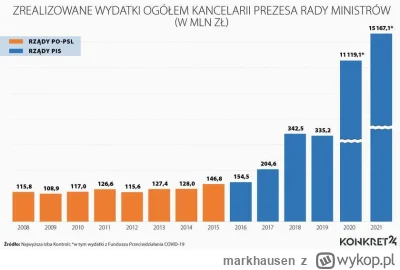 markhausen - @czykoniemnieslysza zobacz wydatki Kancelarii Premiera z czasów Tuska i ...