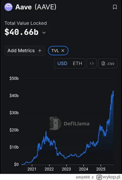 emjot86 - @PopeLeon: tvl na aave, jednej z glownych aplikacji defi