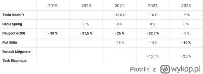 PiotrFr - Utratą wartości najpopularniejszych aut elektrycznych we Francji.
Tak, Daci...