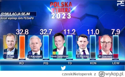 czeskiNetoperek - Nowa prognoza Persa. Opozycja idzie po PiS, Konfederacji nie wystar...