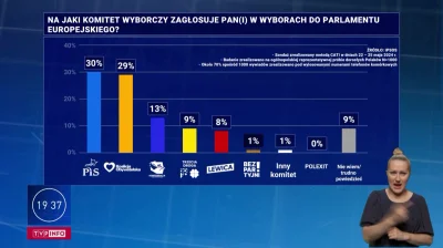 L3stko - Sondaż Ipsos dla TVP (22-25.05)

PiS 30%
Koalicja Obywatelska 29%
Konfederac...