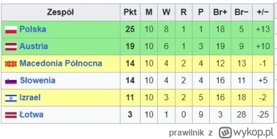 prawilnik - Tak było za Brzęczka. Takie wyniki i trener to w-------a, bo gra "brzydko...