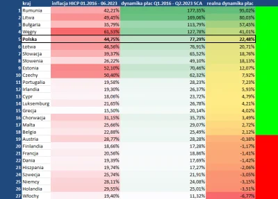 MirekStarowykopowy - >Skumulowana inflacja 4 ostatnich lat to 42% co jest absolutną k...