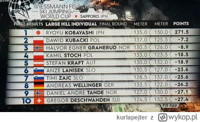 kurlapejter - Wyniki 20.01.2023 Sapporo JPN&nbsp;HS137 

Chcesz być wołany na pozostałe ko...